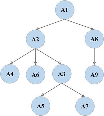 Developing a Learning Progression for Probability Based on the GDINA Model in China